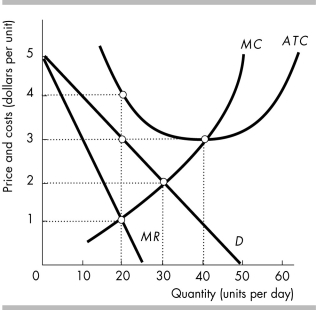   -In the figure above, assuming that the firm does not shut down, it will charge a price of A)  $1. B)  $2. C)  $3. D)  $4.