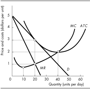   -The firm in the figure above is in monopolistic competition. The firm has A)  no excess capacity. B)  excess capacity of 10 units. C)  excess capacity of 20 units. D)  excess capacity of 30 units.