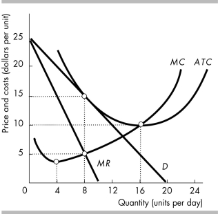   -The above figure shows the demand and cost curves for a monopolistically competitive firm in the long run. The firm has excess capacity of A)  4 units. B)  8 units. C)  16 units. D)  $10.