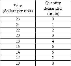     -The demand and cost schedules for a firm in monopolistic competition are in the above tables. What is the profit-maximizing level of output and price? What amount of profit is the firm earning? Is this firm in a short-run or long-run equilibrium? Why?
