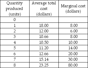     -The demand and cost schedules for a firm in monopolistic competition are in the above tables. What is the profit-maximizing level of output and price? What amount of profit is the firm earning? Is this firm in a short-run or long-run equilibrium? Why?