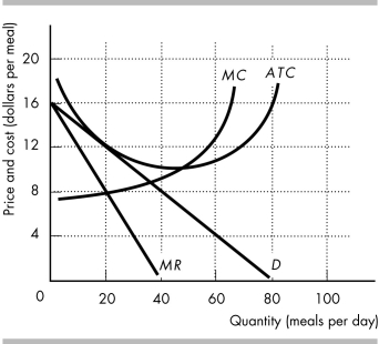   -The above figure represents a restaurant operating in monopolistic competition. a) What is the profit-maximizing level of output? b) What price will the firm charge? c) What is the firm's economic profit (or loss)? d) Is this a long-run equilibrium? Why or why not? e) Is this firm producing its capacity output?