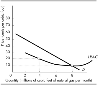   -Given the market demand and cost data in the above figure, the existence of a monopoly firm producing 8 million cubic feet of natural gas makes it possible to produce natural gas at a long-run average cost of A)  10 cents per cubic foot. B)  20 cents per cubic foot. C)  30 cents per cubic foot. D)  40 cents per cubic foot.