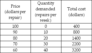   -Dee's TV Repair is the only TV repair shop in a small town. Dee is a single-price monopolist. Based on the demand and cost information in the table above, what quantity of TV repairs should Dee undertake? A)  0 per week B)  10 per week C)  20 per week D)  30 per week