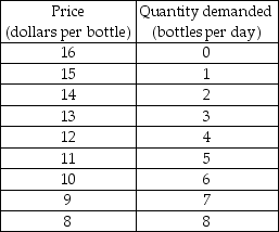   -The table above gives the demand schedule for water bottled by Wanda's Healthy Waters. Wanda's marginal cost is a constant $4 a bottle and has no fixed cost. Wanda's makes an economic profit of ________ a day. A)  $0 B)  $24 C)  $36 D)  $60