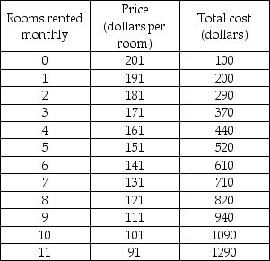   -The motel whose costs are given in the table above has total fixed costs equal to A)  $0. B)  $100. C)  $200. D)  $201.