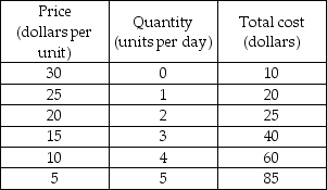   -The table above shows the demand and costs for a single-price monopolist. When it maximizes its profit, the firm makes an economic profit of A)  $15. B)  $25. C)  $40. D)  $45.