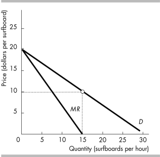   -Sue's Surfboards is the sole renter of surfboards on Big Wave Island. Sues demand and marginal revenue curves are illustrated in the figure above. Sue's Surfboards currently rents 15 surfboards an hour. Sue's total revenue from the 15 surfboards is A)  $300. B)  $225. C)  $150. D)  $10.