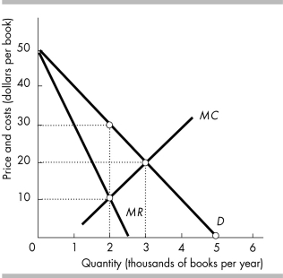   -Bob's Books is the only bookstore in town. The figure above shows the demand curve for books and Bob's Books' marginal revenue curve and marginal cost curve. Bob's Books maximizes its profit and sets the price of a book equal to ________ and has total annual revenue of ________. A)  $40; $40,000. B)  $30; $60,000. C)  $20, $60,000. D)  $10; $40,000.