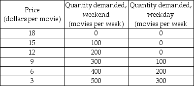   -Roxie's Movie Theatre has a monopoly and discovers that at $12 a movie, no one is buying movie tickets during weekdays. Roxie's conducts a survey and the table above reveals the results of the survey. Roxie decides to price discriminate between weekend and weekday moviegoers. The marginal cost of a showing a movie is $6. Roxie's charges ________ on weekdays and ________ on weekends. A)  $9; $12 B)  $6; $15 C)  $6; $18 D)  $3; $12