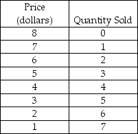 Demand Schedule Facing a Perfectly Price Discriminating Firm   -Using the demand schedule in the above table, the marginal revenue for a perfectly price discriminating monopolist from the sale of the third unit of output is A)  $3. B)  $4. C)  $5. D)  $6.
