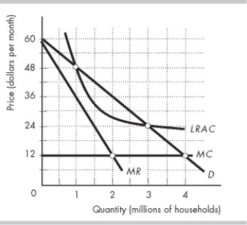   -The figure above shows the demand curve (D)  faced by Visual, Inc., a cable TV company, and the firm's marginal revenue (MR) , marginal cost (MC) , and average cost (LRAC)  curves. If Visual is regulated according to an average cost pricing rule, there will be A)  a deadweight loss of $6 million per month. B)  a deadweight loss of $24 million per month. C)  a deadweight loss of $12 million per month. D)  no deadweight loss.