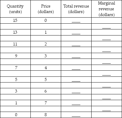   -The above table gives a monopolist's demand schedule. Complete the table by calculating the total revenue and the marginal revenue.