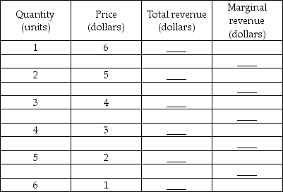   -The above table gives a monopolist's demand schedule. Complete the table by calculating the total revenue and the marginal revenue.