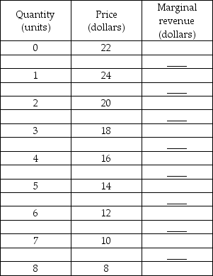   -The demand schedule for a monopolist is given in the above table. Calculate the marginal revenue.