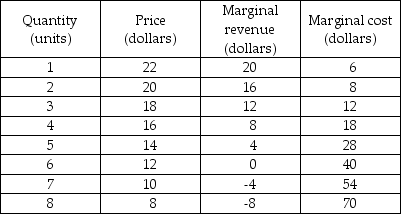   -A single-price monopolist has the demand and marginal cost schedules given in the above table. What is the profit-maximizing level of output and price?