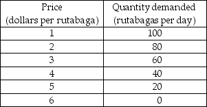   -Bob's Country Bunker is the only restaurant in town that serves fried rutabaga. Bob faces the demand schedule shown in the table above. a) What is Bob's marginal revenue from the 50th rutabaga?   b) Bob has the cost schedule shown in the table above. Draw the demand curve faced by Bob and his marginal revenue curve. Draw Bob's marginal cost curve. If Bob wants to maximize his profit, how many fried rutabagas should he sell? c) What price will Bob charge? d) What is Bob's economic profit? e) Bob currently charges $3 per fried rutabaga. Is he maximizing his profit? Why or why not?