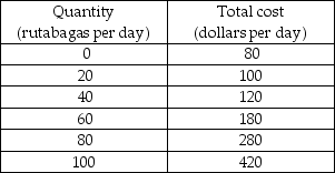   -Bob's Country Bunker is the only restaurant in town that serves fried rutabaga. Bob faces the demand schedule shown in the table above. a) What is Bob's marginal revenue from the 50th rutabaga?   b) Bob has the cost schedule shown in the table above. Draw the demand curve faced by Bob and his marginal revenue curve. Draw Bob's marginal cost curve. If Bob wants to maximize his profit, how many fried rutabagas should he sell? c) What price will Bob charge? d) What is Bob's economic profit? e) Bob currently charges $3 per fried rutabaga. Is he maximizing his profit? Why or why not?