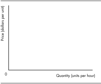   -In the above figure, draw and label the demand and cost curves of a monopoly. Identify the quantity a single-price monopoly will produce by labeling it Q<sub>m</sub> and identify the price by labeling it P<sub>m</sub>.