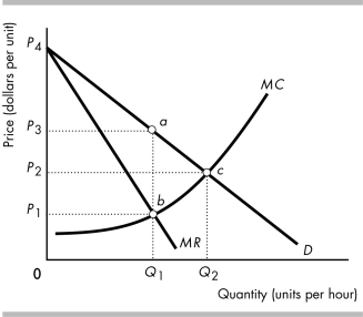   -The above figure represents a perfectly competitive industry that is taken over by a single firm and operated as a monopoly. a) What was the competitive price and quantity? b) What is the monopoly price and quantity? c) What area represents consumer surplus under perfect competition? d) What area represents consumer surplus under monopoly? e) What area represents the deadweight loss of monopoly?