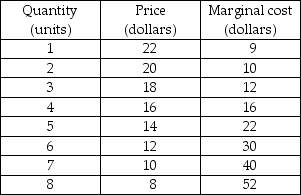   -A monopolist has the demand and marginal cost schedules given in the above table. If the monopoly can perfectly price discriminate, what is the profit-maximizing level of output and price?
