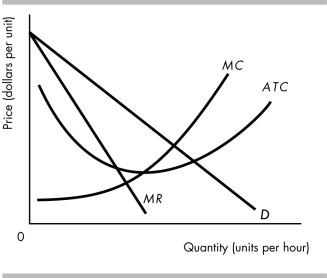   -The above figure represents the cost, demand, and marginal revenue curves for a monopolist. a) Indicate the price and quantity a single-price monopolist selects by labeling the price P<sub>m</sub> and the quantity Q<sub>m</sub>. b) In the figure, lightly shade in the area that represents the single-price monopoly's economic profit. c) Indicate the quantity a perfectly price-discriminating monopolist selects by labeling it Q<sub>ppd</sub>. d) In the figure, more darkly shade the area that represents the additional economic profit the monopoly earns as a result of the perfect price discrimination.