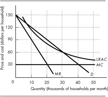   -The above figure shows the demand for cable and the cable company's cost of providing cable. a) What price and quantity will be produced if the company is unregulated and profit maximizes? b) What price and quantity will be produced if the company is regulated using the marginal cost pricing rule? c) What is the advantage of the marginal cost pricing rule? d) What price and quantity will be produced if the company is regulated using the average cost pricing rule? e) What is the advantage of the average cost pricing rule?