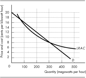   -In the figure above, complete the graph of the electric utility company by adding the marginal revenue and marginal cost curves. Assume the marginal cost is constant at 4¢ per kilowatt-hour. Now discuss the two options regulators have in trying to regulate the firm. Be sure to state the price and quantity that are selected for each option. Also, what price and quantity does the firm select if it is not regulated?