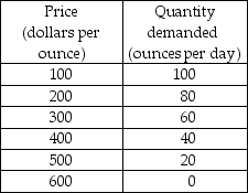     -Anastasia's Gold Mines, a single-price monopoly, faces the demand schedule shown in the first table above and has the cost schedule shown in the second table above. a) Calculate Anastasia's marginal revenue schedule. In a figure, draw the demand curve and the marginal revenue curve. b) Calculate Anastasia's marginal cost and average total cost schedules. In the same figure that you drew the demand and marginal revenue curves, draw the marginal and the average total cost curves. c) What are Anastasia's profit-maximizing output and price? What is Anastasia's economic profit? Explain your answer. d) Does Anastasia's Gold Mines use resources efficiently? Explain your answer.