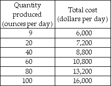    -Anastasia's Gold Mines, a single-price monopoly, faces the demand schedule shown in the first table above and has the cost schedule shown in the second table above. a) Calculate Anastasia's marginal revenue schedule. In a figure, draw the demand curve and the marginal revenue curve. b) Calculate Anastasia's marginal cost and average total cost schedules. In the same figure that you drew the demand and marginal revenue curves, draw the marginal and the average total cost curves. c) What are Anastasia's profit-maximizing output and price? What is Anastasia's economic profit? Explain your answer. d) Does Anastasia's Gold Mines use resources efficiently? Explain your answer.