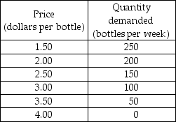     -Adele's Springs produces a unique mineral water. The firm faces the demand schedule shown in the first table above and has the cost schedule shown in the second table above. a) Calculate Adele's marginal revenue schedule. In a figure, draw the demand curve and the marginal revenue curve. b) Calculate Adele's marginal cost and average total cost schedules. In the same figure that you drew the demand and marginal revenue curves, draw the marginal and the average total cost curves. c) What are Adele's profit-maximizing output and price? What is Adele's economic profit? Explain your answer. d) Does Adele's Springs use resources efficiently? Explain your answer.