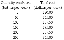     -Adele's Springs produces a unique mineral water. The firm faces the demand schedule shown in the first table above and has the cost schedule shown in the second table above. a) Calculate Adele's marginal revenue schedule. In a figure, draw the demand curve and the marginal revenue curve. b) Calculate Adele's marginal cost and average total cost schedules. In the same figure that you drew the demand and marginal revenue curves, draw the marginal and the average total cost curves. c) What are Adele's profit-maximizing output and price? What is Adele's economic profit? Explain your answer. d) Does Adele's Springs use resources efficiently? Explain your answer.