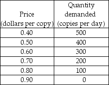     -Pinesboro Herald is the only local newspaper in the city of Pinesboro. The publisher faces the demand schedule shown in the first table above and has the cost schedule shown in the second table above. a) Calculate the marginal revenue schedule. In a figure, draw the demand curve and the marginal revenue curve. b) Calculate the publisher's marginal cost and average total cost schedules. In the same figure that you drew the demand and marginal revenue curves, draw the marginal and the average total cost curves. c) What are the publisher's profit-maximizing output and price? What is the publisher's economic profit per day? d) At the price charged, is the demand for newspapers elastic or inelastic? Explain your answer. e) Does the publisher use resources efficiently? What is the deadweight loss? Explain your answer. f) Will the publisher try to price discriminate? Why or why not?
