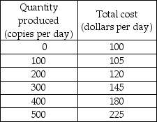    -Pinesboro Herald is the only local newspaper in the city of Pinesboro. The publisher faces the demand schedule shown in the first table above and has the cost schedule shown in the second table above. a) Calculate the marginal revenue schedule. In a figure, draw the demand curve and the marginal revenue curve. b) Calculate the publisher's marginal cost and average total cost schedules. In the same figure that you drew the demand and marginal revenue curves, draw the marginal and the average total cost curves. c) What are the publisher's profit-maximizing output and price? What is the publisher's economic profit per day? d) At the price charged, is the demand for newspapers elastic or inelastic? Explain your answer. e) Does the publisher use resources efficiently? What is the deadweight loss? Explain your answer. f) Will the publisher try to price discriminate? Why or why not?