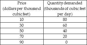   -West Coast Gas, Inc., is a natural gas supplier. The firm faces the demand schedule shown in the table above and cannot price discriminate. The company's fixed cost is $1,000 per month and its marginal cost is constant at $10 per thousand of cubic feet. The government imposes a marginal cost pricing rule on the company. a) What is the price of natural gas supplied by West Coast Gas? How many cubic feet does the company sell? What is the firm's economic profit per month? b) How does the regulation affect total surplus? c) Is the regulation in the social interest? Explain.