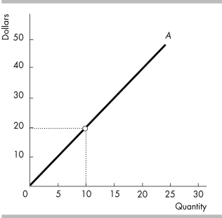 <strong>   -The figure above portrays a total revenue curve for a perfectly competitive firm. The firm's marginal revenue from selling a unit of output</strong> A) equals $0.50. B) equals $1.00. C) equals $2.00. D) cannot be determined. <div style=padding-top: 35px> 