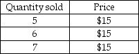 <strong>   -In the above table, if the quantity sold by the firm rises from 6 to 7, its marginal revenue is</strong> A) $15. B) $30. C) $90. D) $105. <div style=padding-top: 35px> 