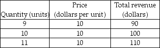   -Based on the table above, what is the marginal revenue of the tenth unit of output? A)  $190 B)  $100 C)  $10 D)  $9