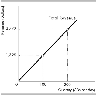   -The above figure shows the total revenue curve for Dizzy Discs. The demand curve for CDs sold by Dizzy Discs A)  has negative slope. B)  has positive slope. C)  is horizontal. D)  is vertical.