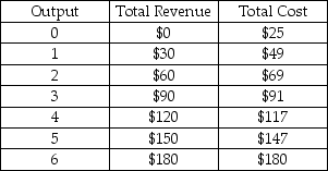   -In the above table, the marginal revenue from the fourth unit of output is A)  $30. B)  $147. C)  $150. D)  $180.