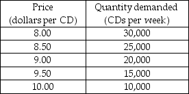     -The first table shows the market demand schedule for CDs, and the second table shows the cost structure of each firm. The CD market is perfectly competitive and there are 100 identical firms. The market price of a CD is ________, and ________ CDs are produced and sold. A)  $9.00; 20,000 B)  $9.50; 15,000 C)  $10.00; 10,000 D)  $8.50; 24,000