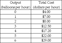   -In the above table, the average fixed cost at 4 units of output is A)  $1.00. B)  $4.50. C)  $4.70. D)  $4.80.