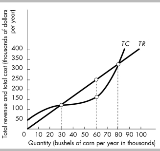   -Given the total cost and total revenue curves in the above figure, what are the output levels at which the perfect competitor will earn a positive economic profit? A)  from 0 to 30,000 bushels B)  from 0 to 60,000 bushels C)  between 30,000 and 80,000 bushels D)  over 80,000 bushels
