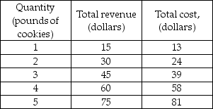   -The table above gives the total revenue and total cost for a perfectly competitive firm producing chocolate chip cookies. If the firm is producing 4 pounds of cookies, to maximize its profit it will A)  increase its output. B)  decrease its output. C)  continue producing 4 pounds of cookies. D)  shut down.