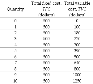   -The table above provides cost data for a perfectly competitive firm producing toy cars. The firm is producing non-divisible goods. If the market price is $70 and the firm is a profit maximizer, the firm can earn a maximum economic profit of ________. A)  a loss of $500 B)  a loss of $10 C)  a loss of $510 D)  $210