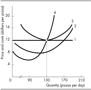   -In the above figure, the line represented by the  2  is the A)  average fixed cost. B)  average variable cost. C)  total cost. D)  average total cost.
