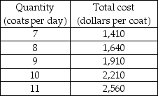   -The table above shows the total cost incurred by Sue's Coat Shop, a perfectly competitive firm. If the market price of a coat is $285, Sue's will maximize economic profit by selling ________ coats a day. A)  7 B)  11 C)  8 D)  9