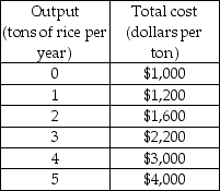   -Based on the table above which shows Chip's costs, if Chip shuts down in the short run, his total cost will be A)  $0. B)  $1,000. C)  $1,200. D)  $4,000.