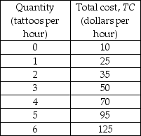   -Archibald's Tattoos is a perfectly competitive firm. The firm's costs are shown in the table above. If the market price of a tattoo is $12.50 what is the firm's economic profit? A)  zero B)  $10 per hour C)  -$10 per hour D)  $20 per hour