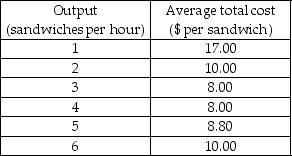   -The table above shows output and costs of Evan's Subs, a typical perfectly competitive firm in a local market for sandwiches. Evan's fixed cost is $9 per hour. The current market price of a sandwich is $6. If the market price does not change, Evan's will A)  continue to operate in the short run, but will exit the industry in the long run. B)  continue to operate in the short run and in the long run. C)  shut down. D)  increase its production in the long run.